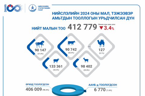 Өнгөрсөн оны жилийн эцсийн байдлаар нийслэлийн хэмжээнд 412 мянга гаруй толгой мал байна