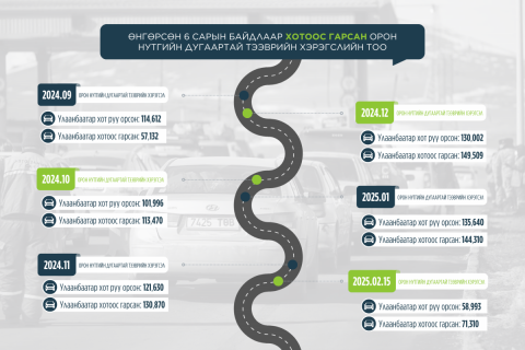 5000 төгрөгийн хураамж төлдөг болсноос хойш хотоос гарах орон нутгийн дугаартай тээврийн хэрэгслийн тоо нэмэгдэж байна