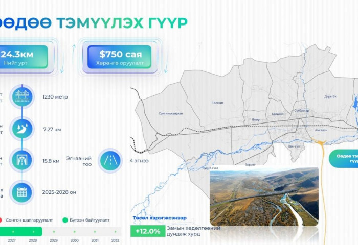 Улаанбаатар хотыг хөгжүүлэх 24 мега төслийн нэг 24.3 км урт “Өөдөө тэмүүлэх гүүр“-ийг барина