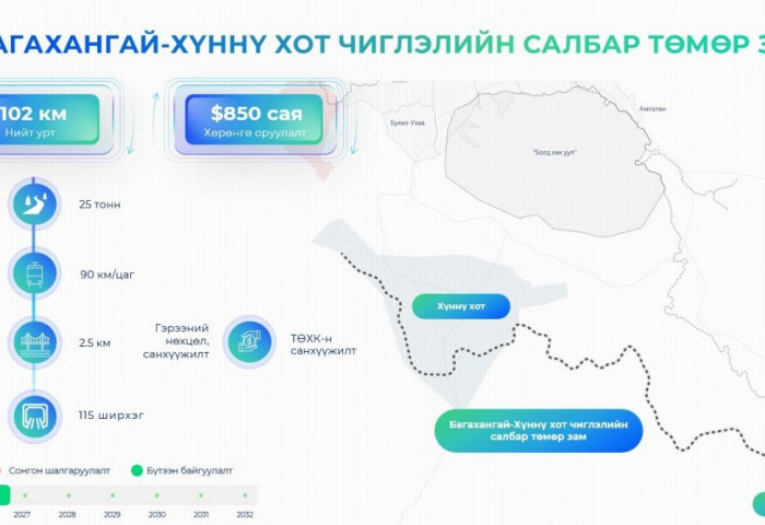 Багахангай-Хүннү хот чиглэлд 102 км урт төмөр зам барина
