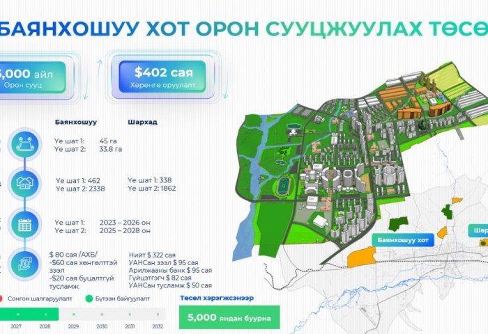 Баянхошуу хот орон сууцжуулах төслөөр 5000 айлын орон сууцыг барина