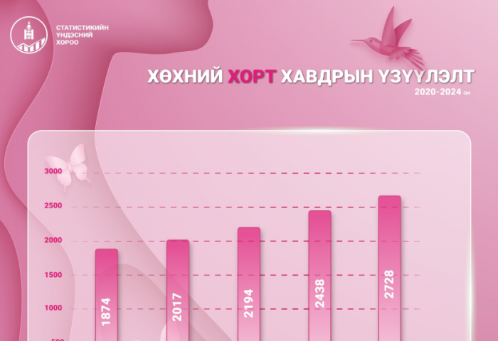 Хөхний хорт хавдраар 2700 гаруй хүн өвджээ