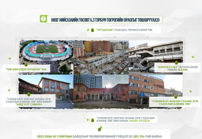 НӨХГ: 2025 оны төлөвлөгөөний гүйцэтгэл 205.3 хувьтай байна