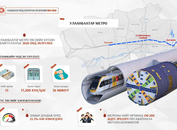 Улаанбаатар метро төслийн бүтээн байгуулалтыг 2026 онд эхлүүлнэ