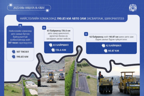 2025 онд нийслэлд 190 гаруй км авто замыг засаж, шинэчиллээ
