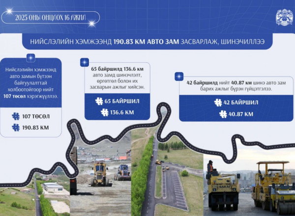 2025 онд нийслэлд 190 гаруй км авто замыг засаж, шинэчиллээ