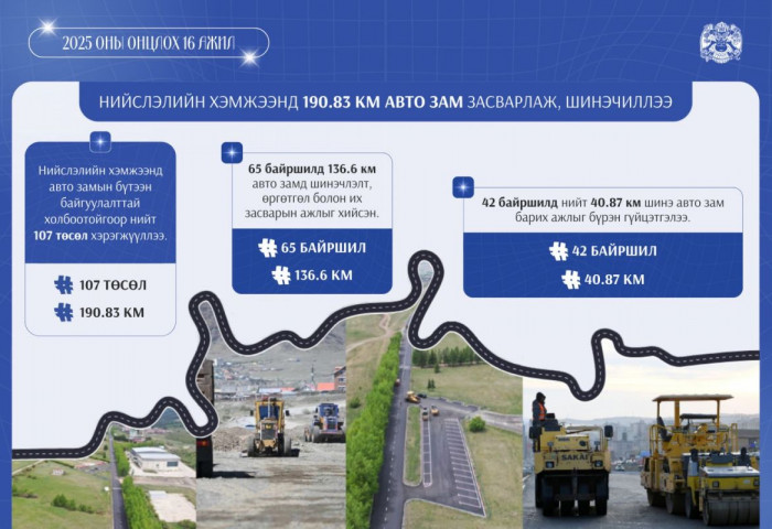 2025 онд нийслэлд 190 гаруй км авто замыг засаж, шинэчиллээ
