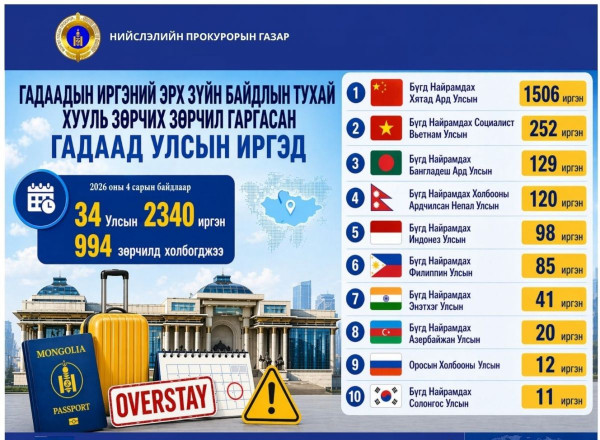 34 улсын 2340 иргэн зөрчил гаргажээ