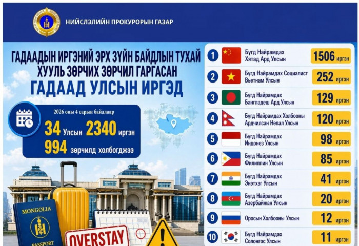 34 улсын 2340 иргэн зөрчил гаргажээ