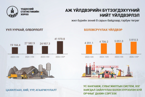 Аж үйлдвэрийн салбарын үйлдвэрлэл 50 гаруй хувиар нэмэгджээ