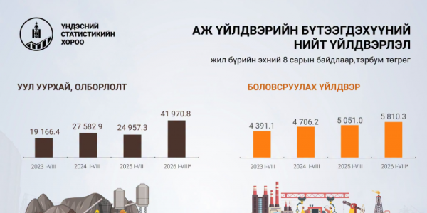 Аж үйлдвэрийн салбарын үйлдвэрлэл 50 гаруй хувиар нэмэгджээ