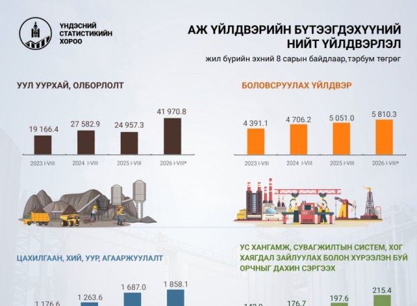 Аж үйлдвэрийн салбарын үйлдвэрлэл 50 гаруй хувиар нэмэгджээ