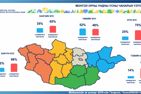 Ундны усны хангамж, нөөц, аюулгүй байдлын талаарх холбогдох байгууллагуудын мэдээлэл сонсов