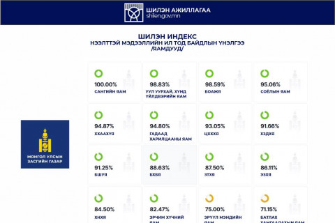 Шилэн индекс энэ сарын нэгний байдлаар танилцуулж байна