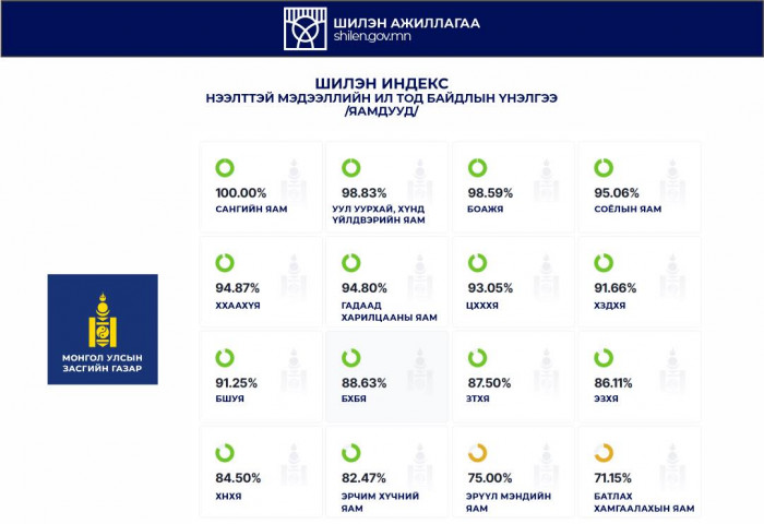 Шилэн индекс энэ сарын нэгний байдлаар танилцуулж байна