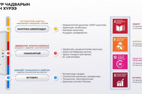 Бүх нийтийн цахим ур чадвар, чадамжийн бүтцийн хүрээг тодорхойлох баримт бичигт саналаа ирүүлнэ үү