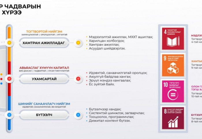 Бүх нийтийн цахим ур чадвар, чадамжийн бүтцийн хүрээг тодорхойлох баримт бичигт саналаа ирүүлнэ үү