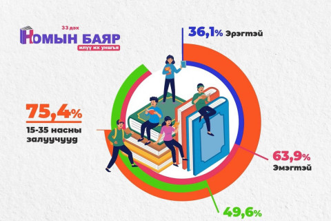 Номын баярт оролцогчдын 75.4 хувийг 15-35 насны залуучууд эзэлдэг