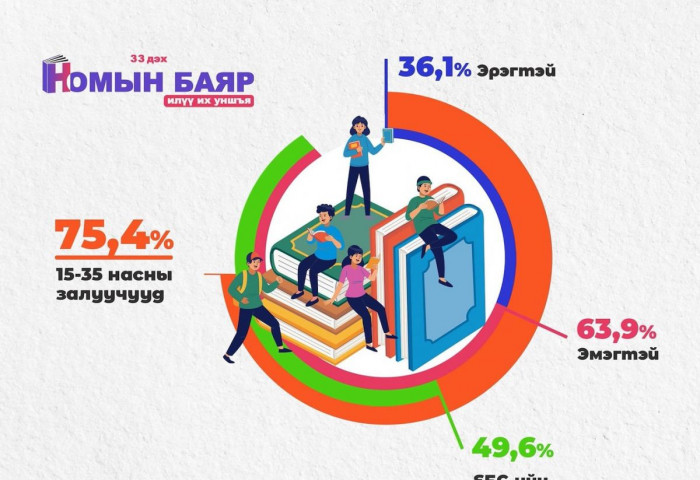 Номын баярт оролцогчдын 75.4 хувийг 15-35 насны залуучууд эзэлдэг