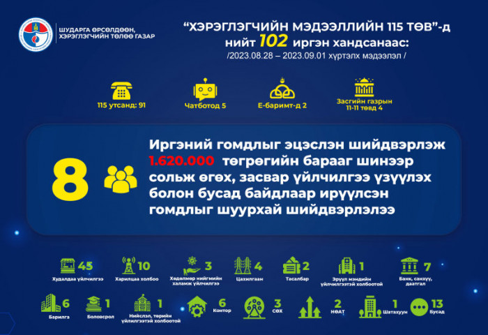 ШӨХТГ-аас 8 иргэний гомдлыг эцэслэн шийдвэрлэлээ