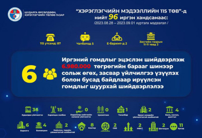 Зургаан иргэний 6.980.000 төгрөгийн хохирол барагдууллаа