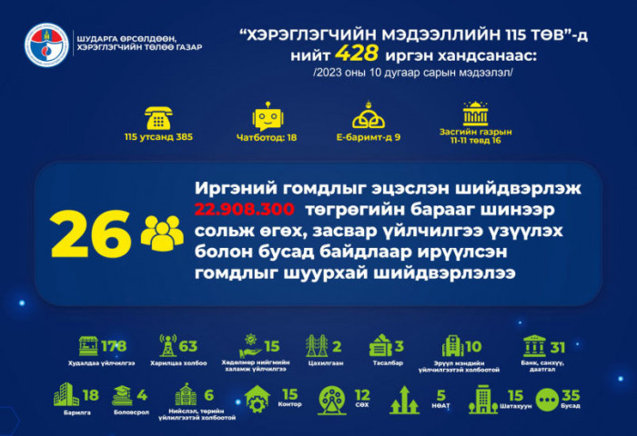 26 иргэний 22.908.300 төгрөгийн хохирлыг барагдууллаа