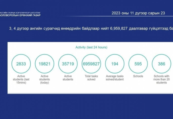 “EDUTEN” платформ дээр суралцагчид хэрэгцээндээ тохирсон даалгаврыг гүйцэтгэх боломжтой