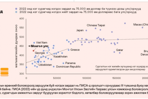 PISA 2022 Сурлагын амжилтын олон улсын үнэлгээний үр дүнг танилцууллаа
