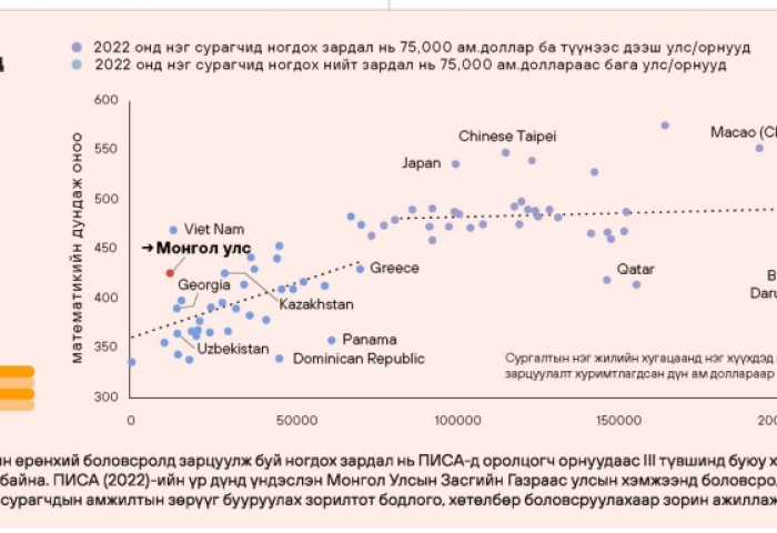 PISA 2022 Сурлагын амжилтын олон улсын үнэлгээний үр дүнг танилцууллаа