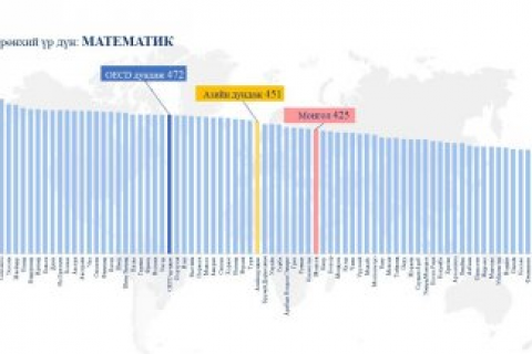 “PISA 2022” үнэлгээ нь сурагчдын сургуулиас олж авсан мэдлэгээ амьдралд хэрхэн хэрэглэж байгаа чадварыг тодорхойлдог