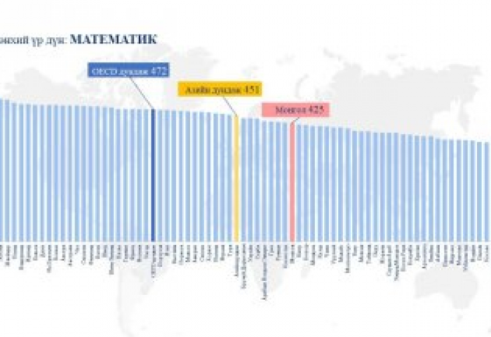 “PISA 2022” үнэлгээ нь сурагчдын сургуулиас олж авсан мэдлэгээ амьдралд хэрхэн хэрэглэж байгаа чадварыг тодорхойлдог