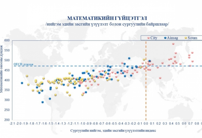 Нийт үзүүлэлтээр олон улсын дунджаас доогуур боловч Топ гүйцэтгэлтэй сургууль, сурагчид байна