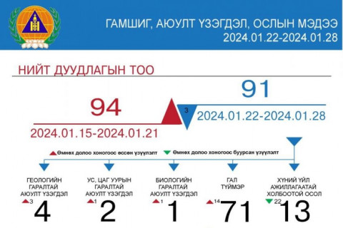 Өнгөрсөн 7 хоногт 91 удаагийн гамшиг, аюулт үзэгдэл, ослын дуудлага бүртгэгдлээ