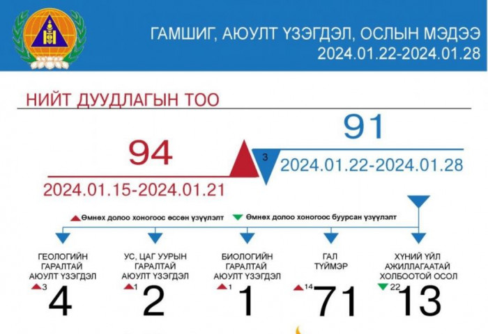 Өнгөрсөн 7 хоногт 91 удаагийн гамшиг, аюулт үзэгдэл, ослын дуудлага бүртгэгдлээ