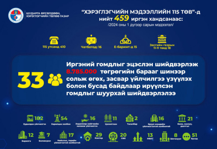 33 иргэний 8.785.000 төгрөгийн хохирол барагдууллаа