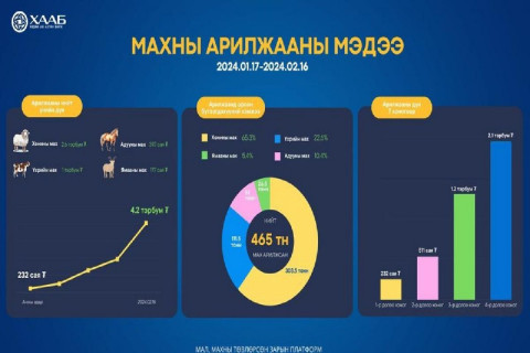 Сарын хугацаанд 4.2 тэрбум төгрөгийн мал, махны арилжаа хийгдлээ