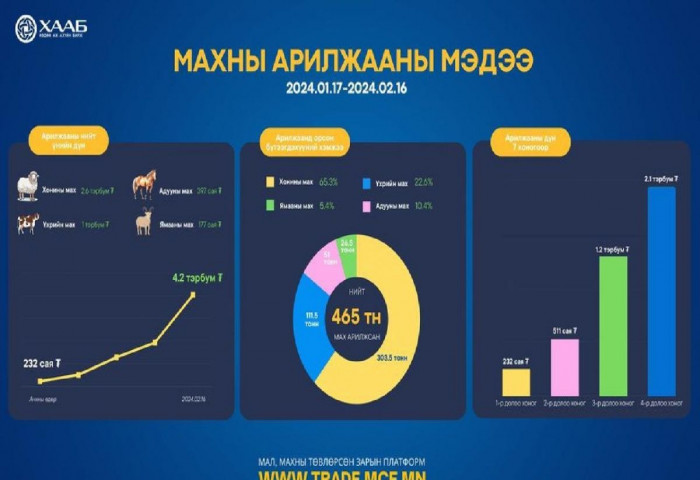 Сарын хугацаанд 4.2 тэрбум төгрөгийн мал, махны арилжаа хийгдлээ