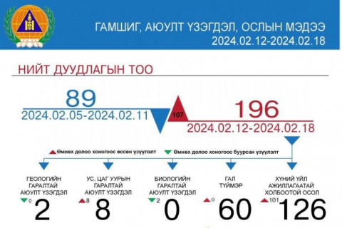 Өнгөрсөн 7 хоногт 196 удаагийн аюулт үзэгдэл, ослын дуудлагаар үүрэг гүйцэтгэлээ