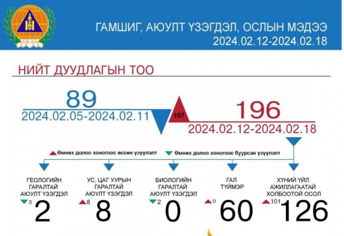 Өнгөрсөн 7 хоногт 196 удаагийн аюулт үзэгдэл, ослын дуудлагаар үүрэг гүйцэтгэлээ