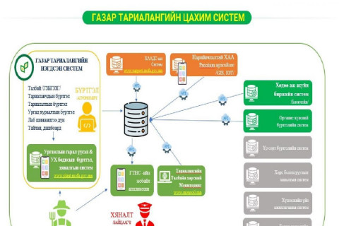 Тариалан үйлдвэрлэлийн нэгдсэн системийн танилцуулга