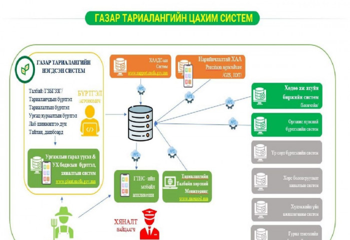 Тариалан үйлдвэрлэлийн нэгдсэн системийн танилцуулга