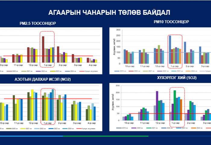 Дулаан, уур үйлдвэрлэгчдийн нүүрсний хэрэглээг халж, технологийн шилжилт хийнэ