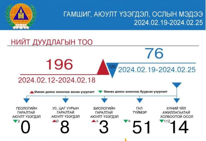 Аюулт үзэгдэл, ослын 76 удаагийн дуудлагаар үүрэг гүйцэтгэлээ