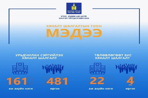 Худалдаа эрхэлж буй 157 аж ахуйн нэгж, 477 иргэн хяналт шалгалтад хамрагдаад байна