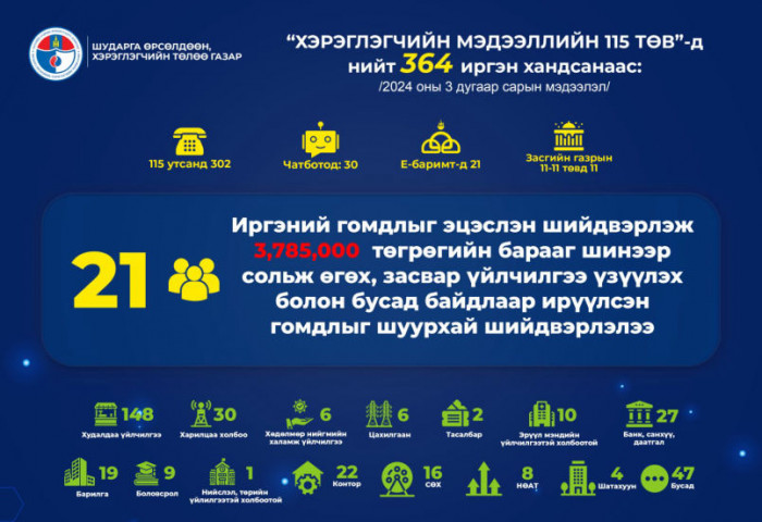 21 иргэний 3.785.000 төгрөгийн хохирлыг барагдууллаа