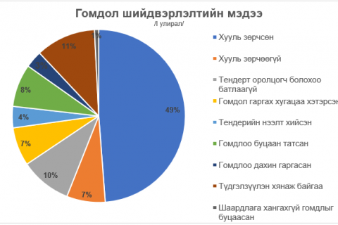 Тендертэй холбоотой 125 гомдлыг шийдвэрлэлээ