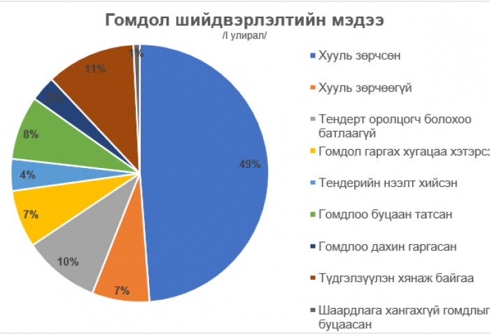 Тендертэй холбоотой 125 гомдлыг шийдвэрлэлээ