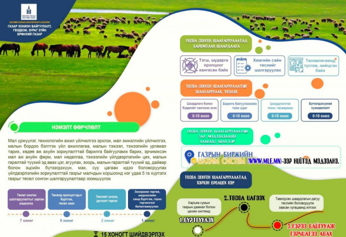 Малчдын хоршоонд нэг удаа 5 га хүртэлх газрыг төсөл сонгон шалгаруулалтын зарчмаар олгоно.