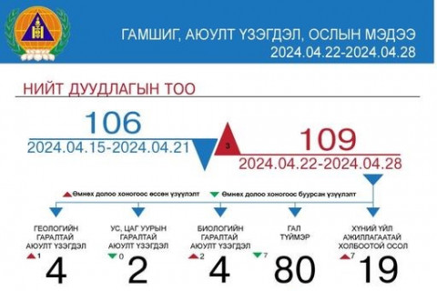 Бүртгэгдсэн гамшиг, аюулт үзэгдэл, ослын 80 нь гал түймрийн дуудлага байна