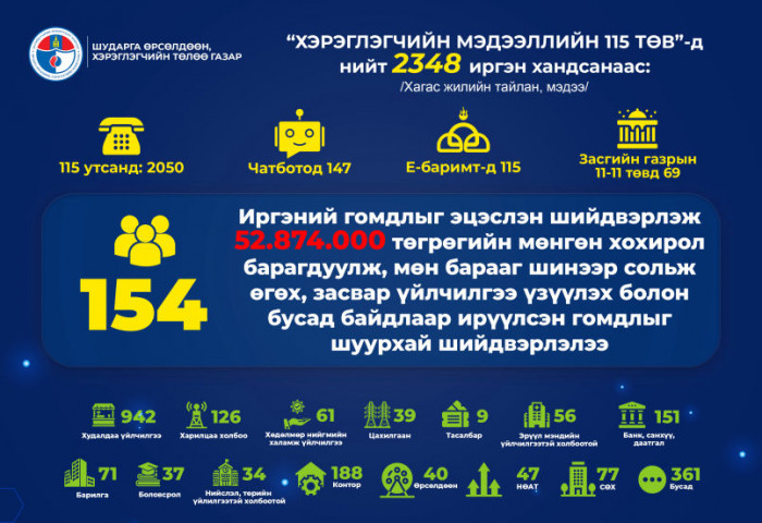 Эхний хагас жилд 154 иргэний 52.874.000 төгрөгийн хохирол барагдуулжээ